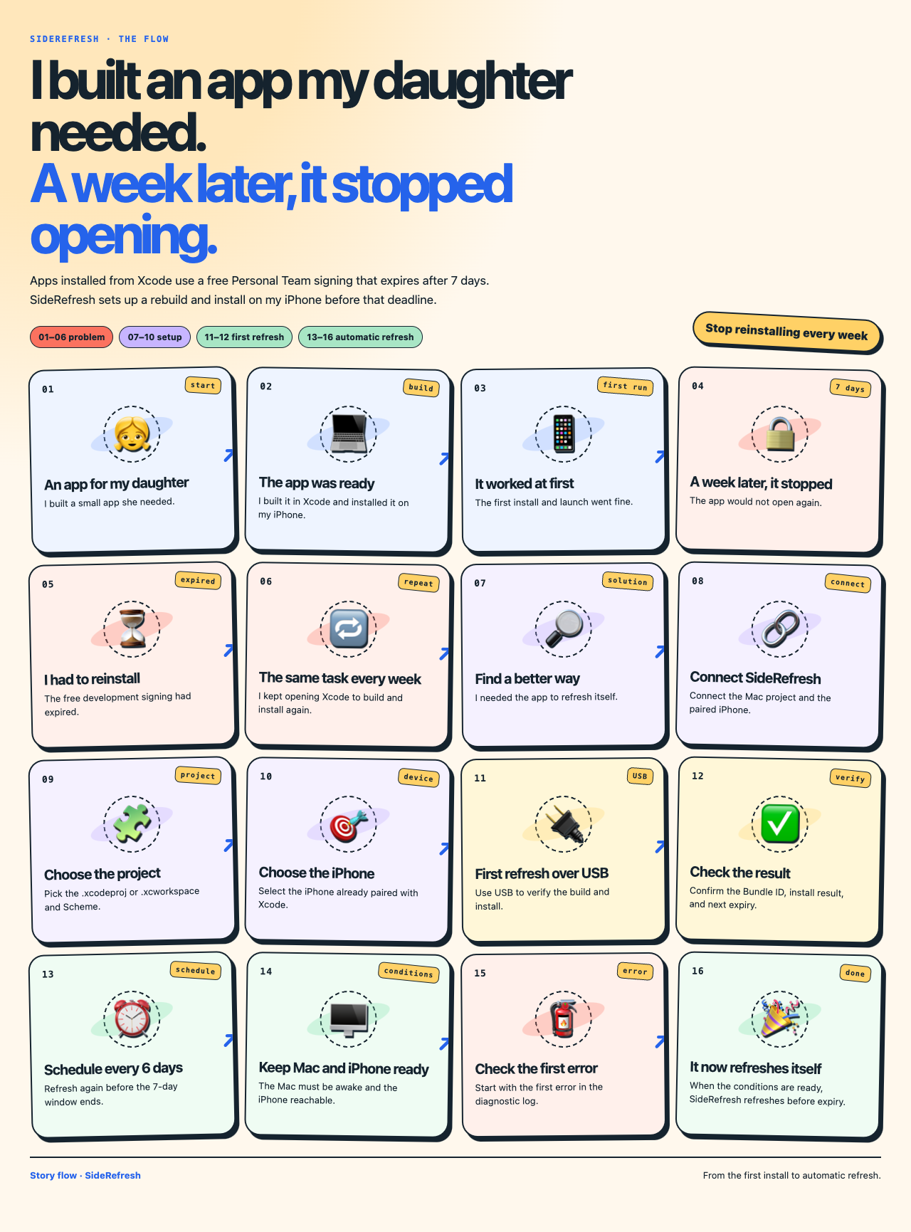 Sixteen-panel story showing an app that stops opening after seven days and the steps to schedule SideRefresh automatic refresh