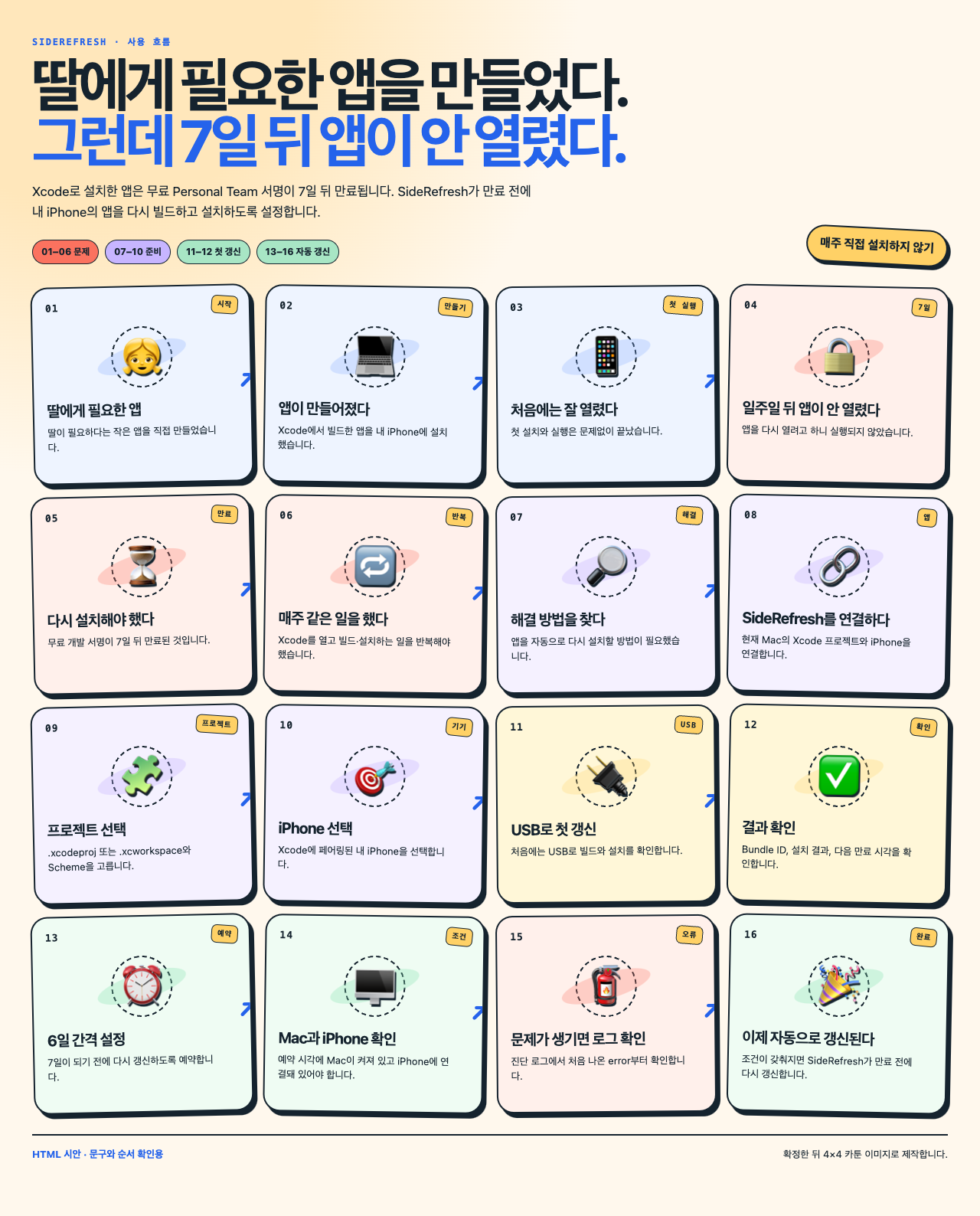 7일 뒤 열리지 않는 앱과 SideRefresh 자동 갱신 설정 과정을 보여주는 16칸 카툰